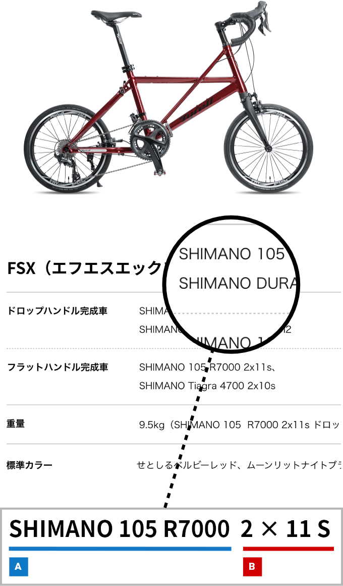 ハンドルの仕様記載例：「SHIMANO 105 R7000 2×11S」、前半の「SHIMANO 105 R7000」をA、後半の「2×11S」をBとしたとき